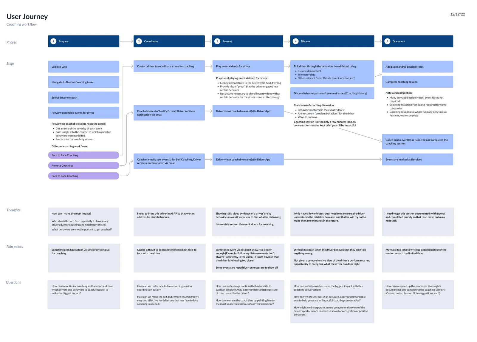 Coaching journey across preparation, coordination, discussion, and documentation.
