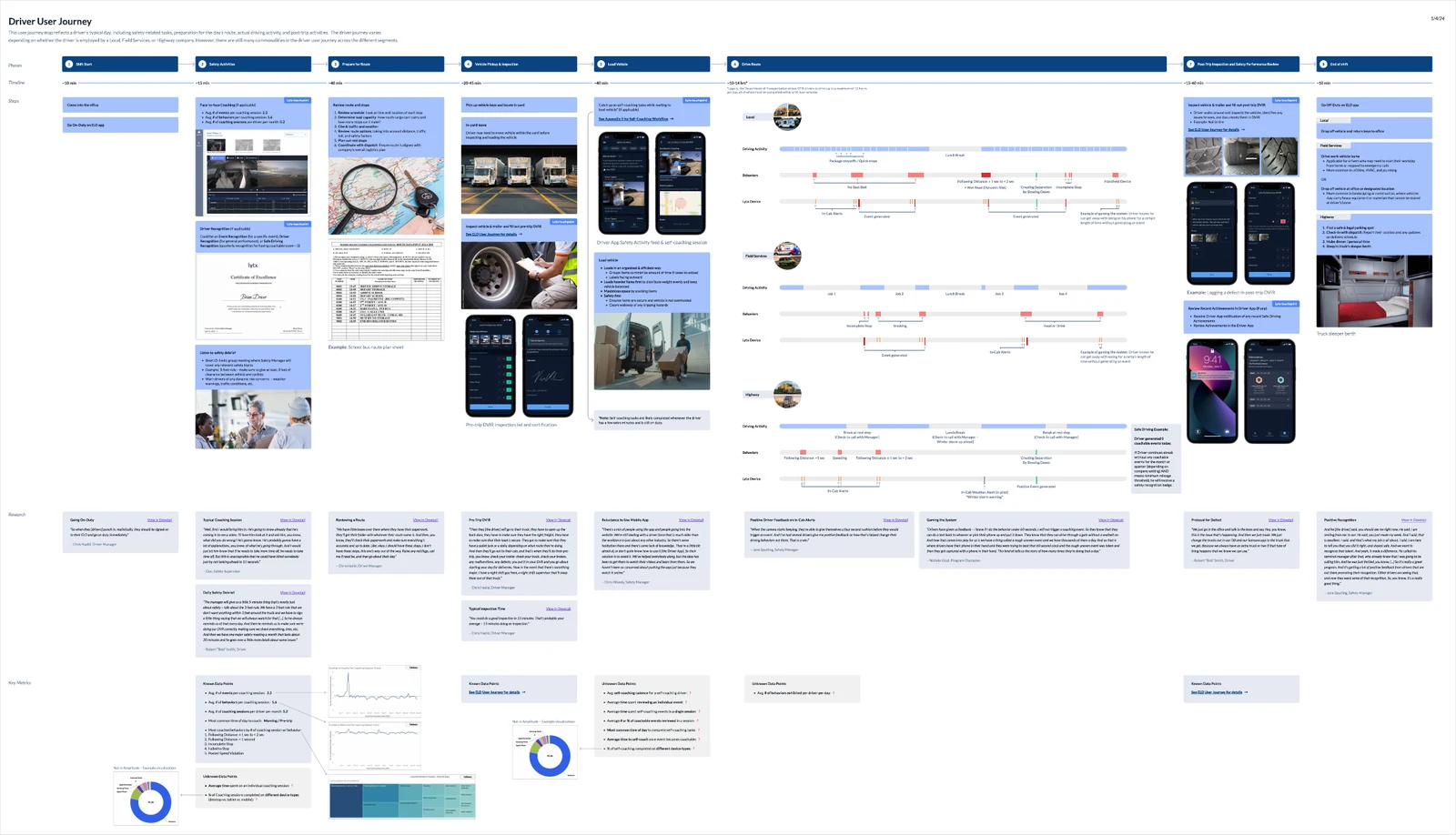 A driver’s working day: Shift preparation, safety activities, route planning, driving, and post-trip work, including differences across operating segments.