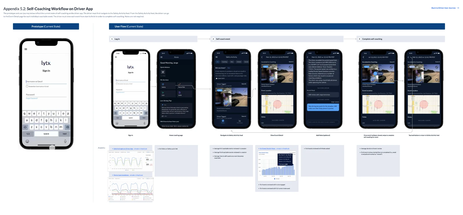 Self-coaching in the driver app: The earlier flow from the activity feed to event review and completion, with analytics identified at each step.
