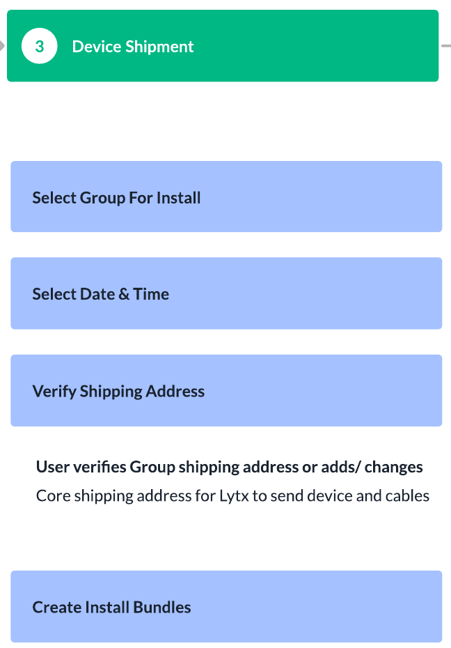 Device shipment journey excerpt: select a group for installation, select date and time, verify the shipping address, and create install bundles.